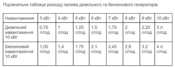 В яку суму обійдеться використання генератора на одну добу